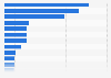 Countries with the largest number of active military personnel in Latin America and the Caribbean in 2024