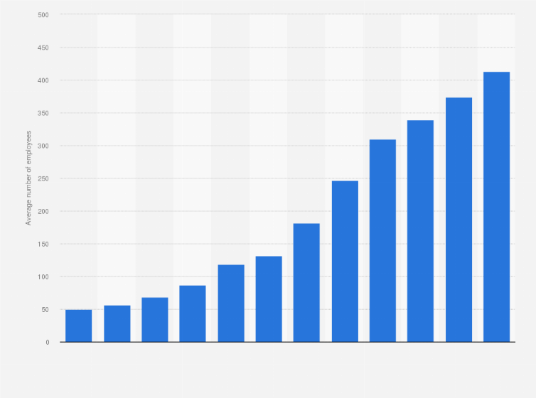 Statistic: Average number of employees of Oatly AB from 2012 to 2023