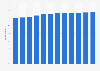 Share of population who participate in fitness sports in the United States from 2013 to 2024