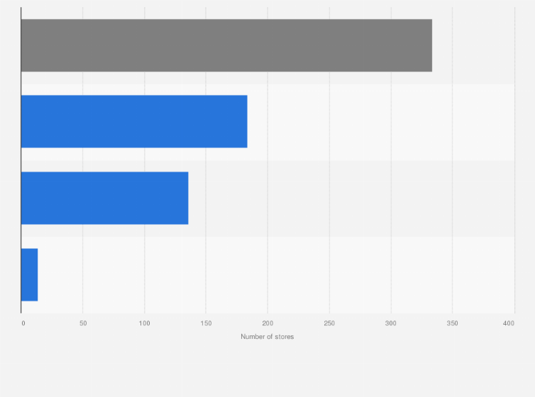 Statistic: Number of stores of Maxeda DIY Group in 2023, by chain