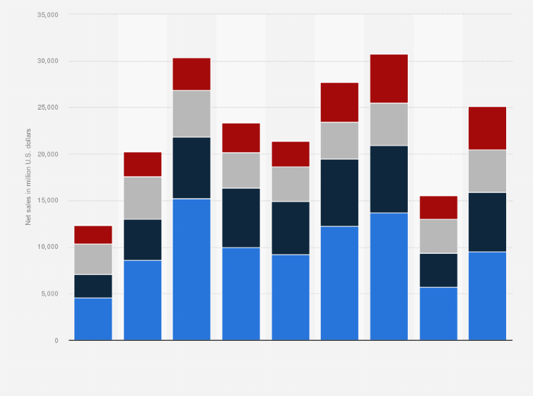 Statistic: Micron Technology revenue from 2016 to 2024, by segment (in million U.S. dollars)