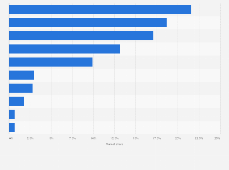 Statistic: Market share of smartphone manufacturers based on number of users in China in 3d quarter 2018