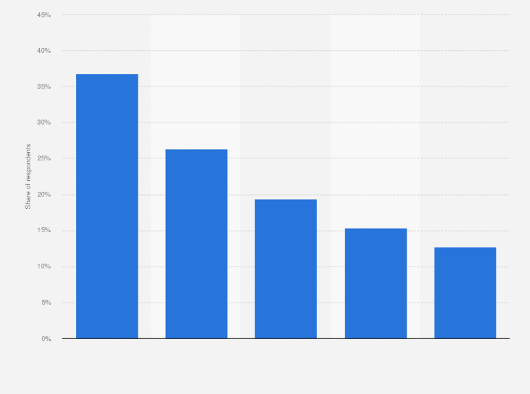 Statistic: Share of population who engaged in no physical activity in the United States in 2024, by household income
