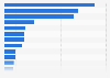 Frozen processed potatoes exported from Belgium to selected countries worldwide in 2017, by destination (in 1,000 tons)