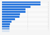 Number of inpatient acute care hospital discharges in Italy in 2022, by major diagnostic category (MDC)