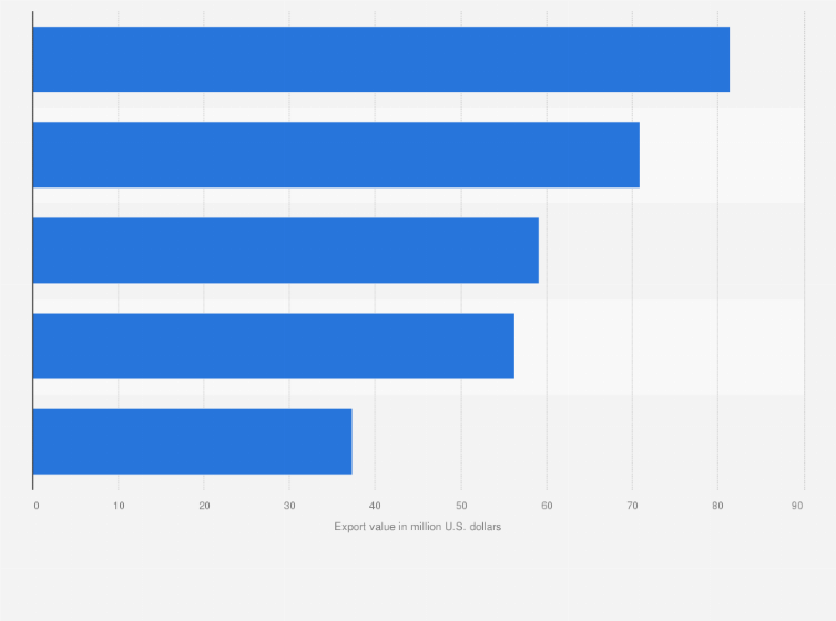 Statistic: Value of natural gas exports from Egypt in 2020, by major country (in million U.S. dollars)