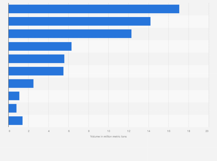 Statistic: Volume of waste generated in Australia in financial year 2017, by material type (in million metric tons)