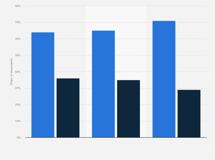 Statistic: Perception on consumption of cannabis for therapeutic use in Italy in 2018, by macro region