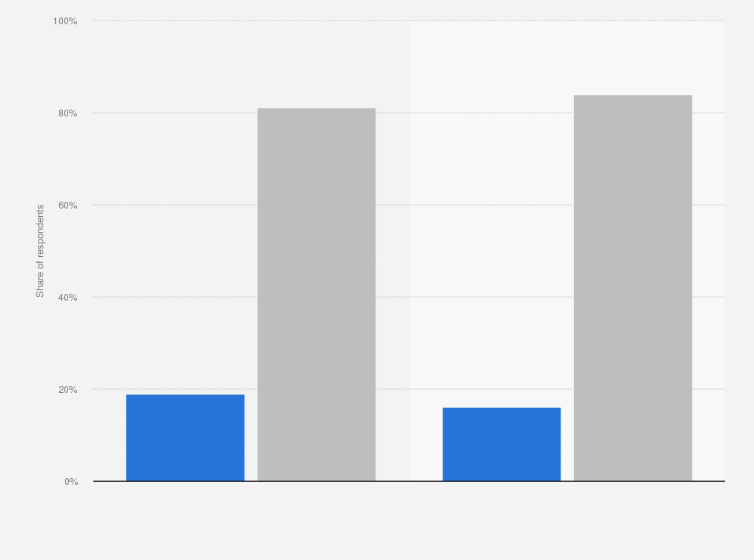 Statistic: Share of population who feel safe in public transport in Brazil in 2018