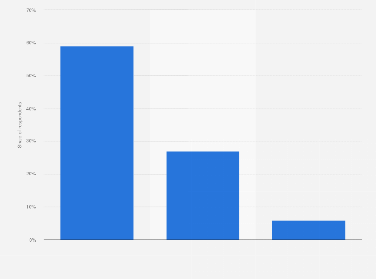 Statistic: All things considered, in our society today do you think that there are more advantages in being a man, or more advantages in being a woman, or is there no difference?
