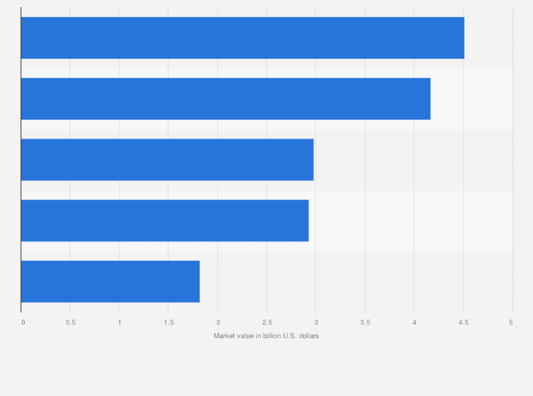 Statistic: Facial rejuvenation market value worldwide in 2017, by region (in billion U.S. dollars)