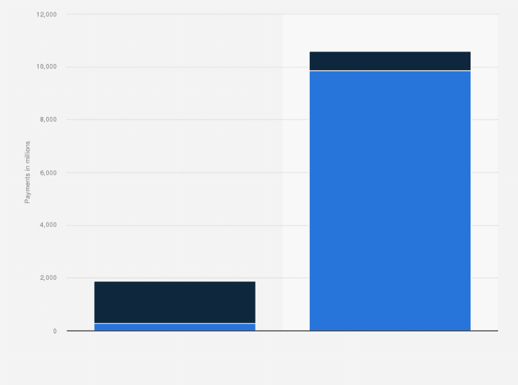 Statistic: Volume of VISA and MasterCard payments in the United Kingdom in 2015, by card type (in millions)  
