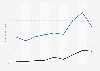 Value of golf club imports and exports in the United States from 2015 to 2023 (in million U.S. dollars)