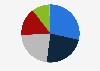 Distribution of greenhouse gas emissions in Germany in 2024, by sector