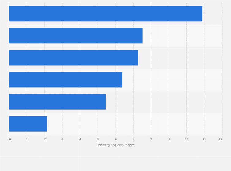 Statistic: Average video upload frequency to YouTube channels in Poland in 2018, by category (in days)