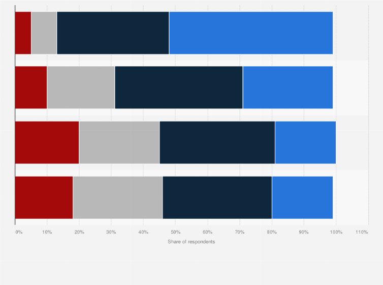 Statistic: YouTube's level of importance regarding selected activities according to YouTube users in the United States as of June 2018