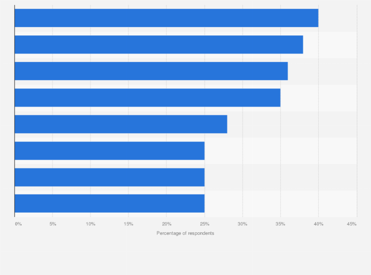 Statistic: Share of U.S. Generation Z adults that would select health providers based on their use of select health technologies as of 2019