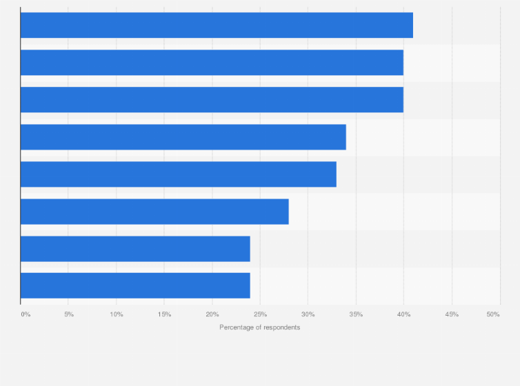 Statistic: Share of U.S. Generation X adults that would select health providers based on their use of select health technologies as of 2019