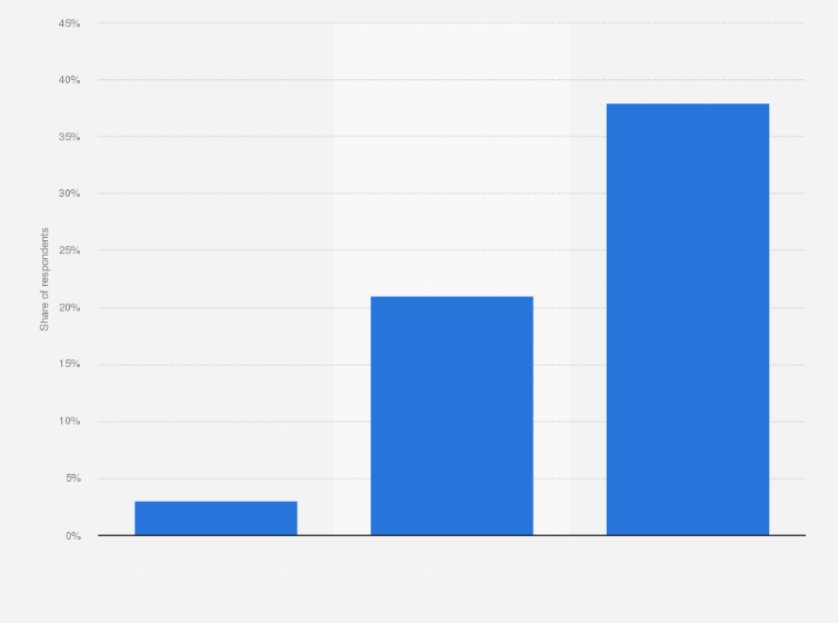 Statistic: Do you think too much is being done, not enough is being done or the right amount is being done to achieve equal rights between men and women regarding science and technology in the Netherlands?