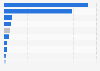 Number of Muslims in Spain in 2023, by nationality