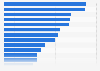 Largest public infrastructure projects in Canada as of 2024, by estimated project value (in billion Canadian dollars)