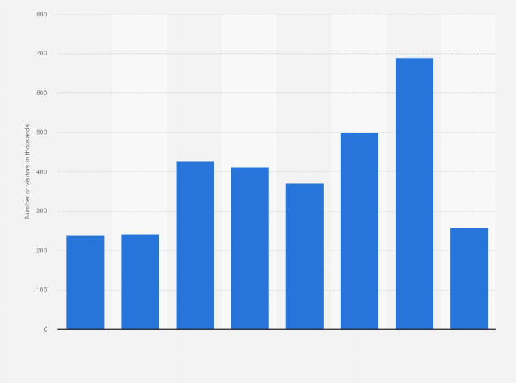 Statistic: Total number of visitors to the Amsterdam Museum in the Netherlands from 2013 to 2020 (in 1,000s)