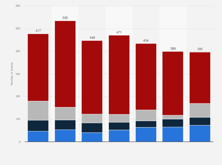 Statistic: Total number of Amsterdam RAI events in the Netherlands from 2013 to 2019, by type