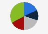 Market share of the global flavors and fragrances industry in 2023, by leading vendors 