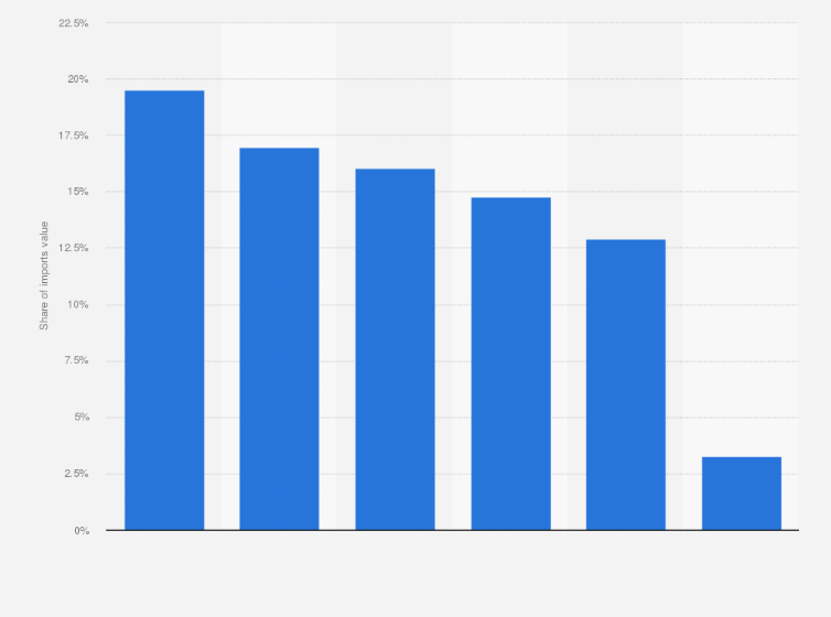 Statistic: Distribution of perfume importing companies to Peru in 2017, based on imports value
