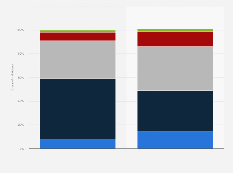 Statistic: How often do you use Netflix?