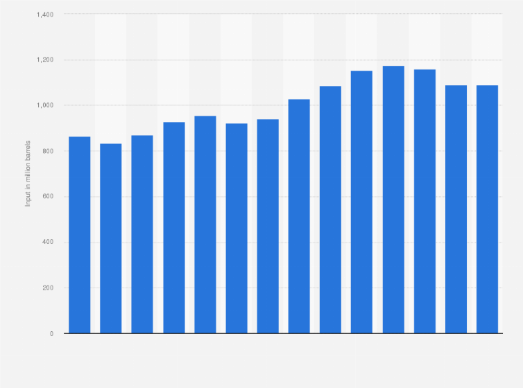 Statistic: Input of crude oil refineries in South Korea from 2008 to 2021 (in million barrels)