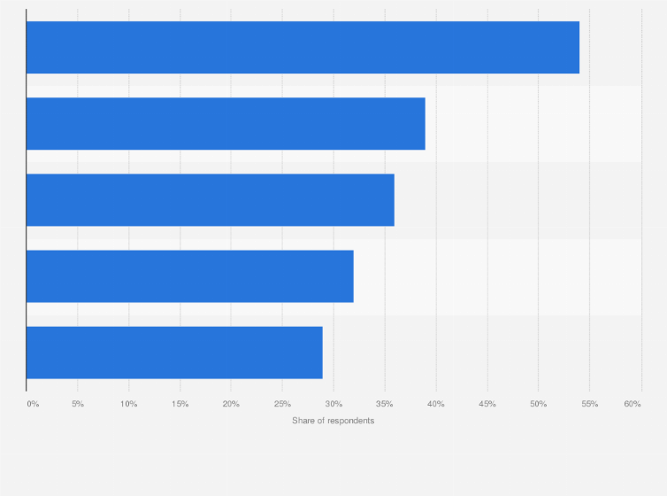 Statistic: Reasons why consumers dislike loyalty programs in the United States in 2018*