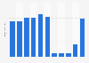Beijing's revenue from inbound tourism from 2014 to 2024 (in billion U.S. dollars)