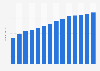 Number of registered voters for the parliamentary elections in Israel from 1992 to 2022 (in million)