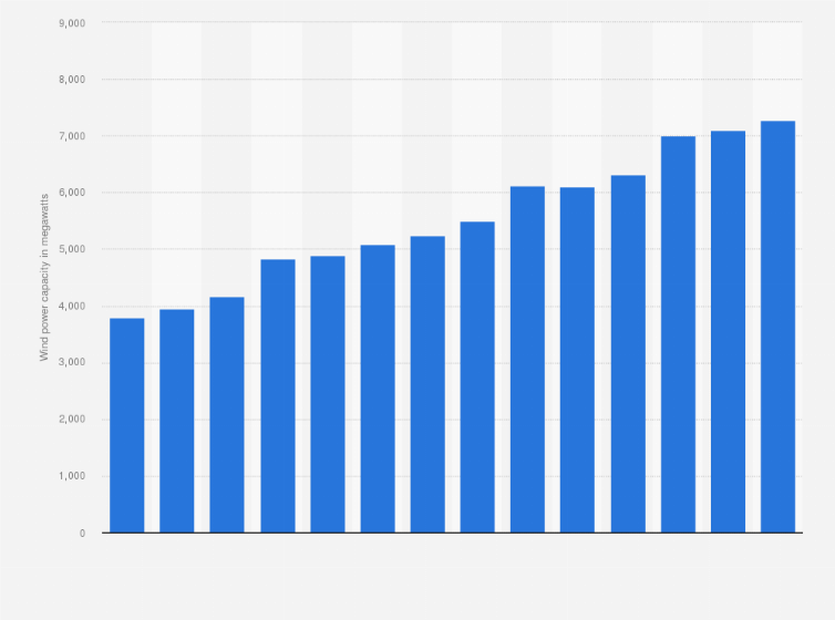 Statistic: Capacity of active wind power turbines in Denmark from 2010 to 2023 (in megawatts) 