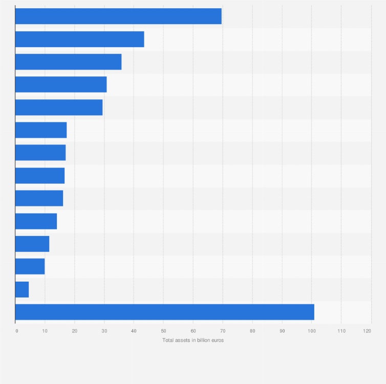 Statistic: Leading Polish banks in 2017, by total assets (in billion euros)
