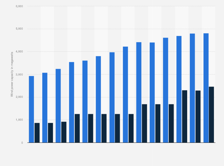 Statistic: Capacity of active wind power turbines in Denmark from 2010 to 2023, by site (in megawatts) 