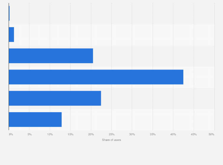 Statistic: Age distribution of LiveJournal social network users in Russia in 2018*