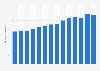 Palm oil consumption in El Salvador from 2010 to 2023 (in 1,000 metric tons)