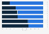 Gender distribution of social media users in Russia as of October 2024, by platform