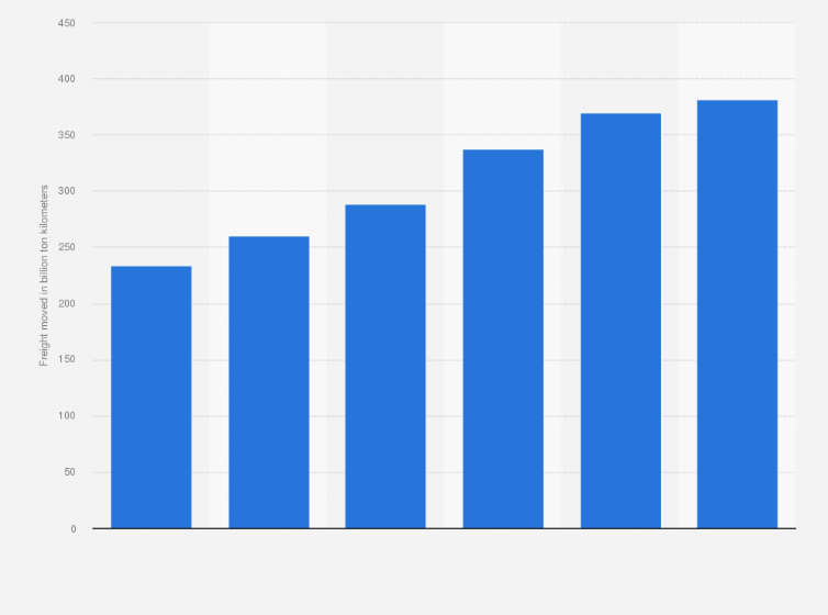 Statistic: Volume of bulk freight transported by rail in Australia between the financial years 2010 and 2016 (in billion ton kilometers)