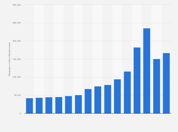 Statistic: Revenue of DSV from 2010 to 2024 (in million Danish kroner)
