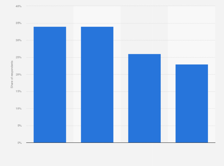 Statistic: Share of consumers willing to buy groceries online in Australia in 2018, by supermarket