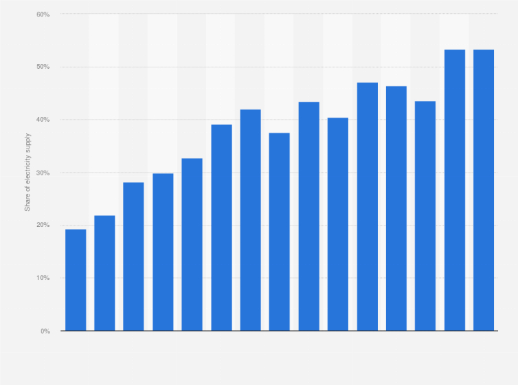 Statistic: Share of wind power over the total electricity supply in Denmark from 2009 to 2023 