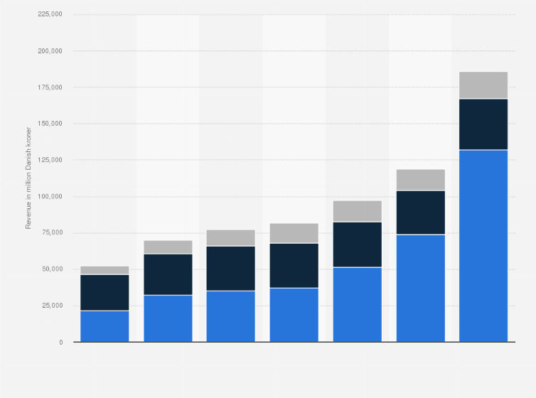 Statistic: DSV's worldwide revenue from 2015 to 2021, by business segment (in million Danish kroner)