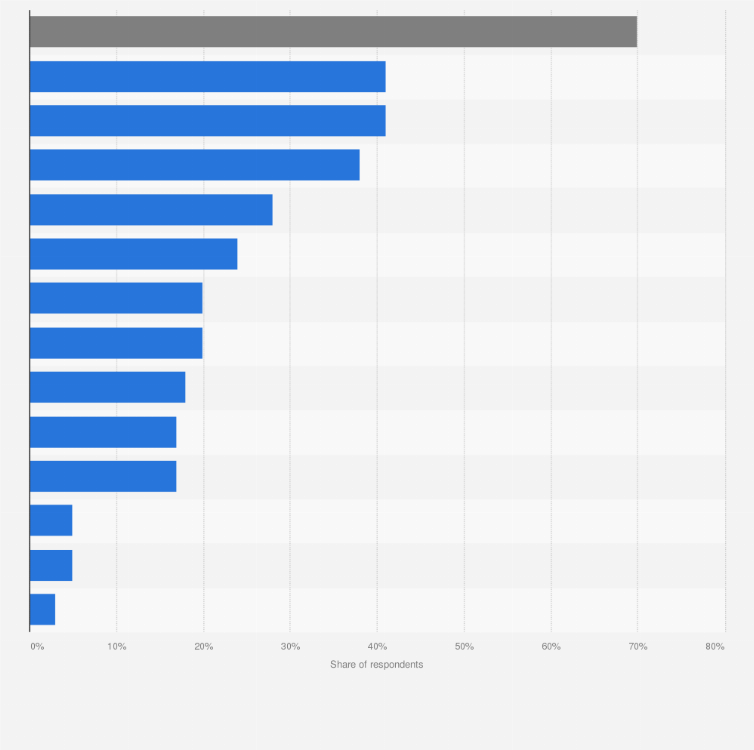 Statistic: Share of people spending money on sports practice in the Netherlands in 2018, by type of expenditure