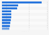 Most viewed foreign movies in cinemas in South Korea in 2024 (in millions)