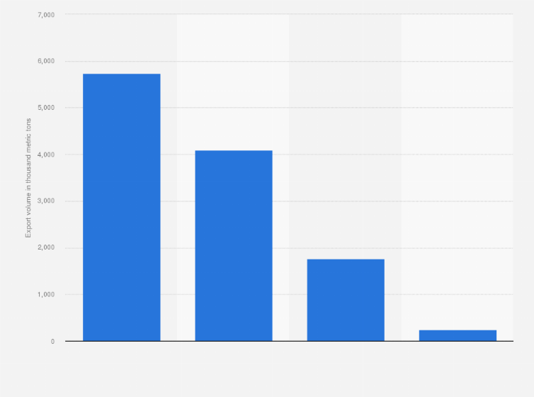 Statistic: Paper export volume from Sweden in 2022, by product (in 1,000 metric tons)