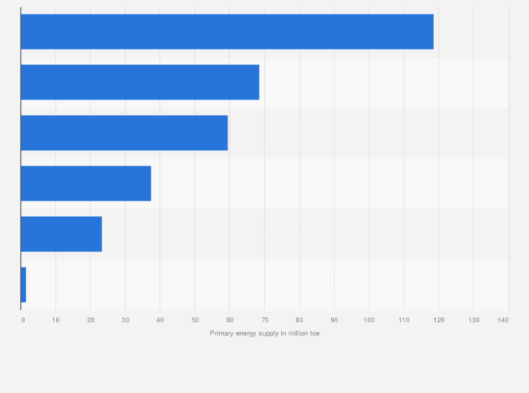 Statistic: Primary energy supply in South Korea in 2022, by source (in million metric tons of oil equivalent)
