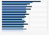 Cancer incidence rate in Latin America and the Caribbean in 2022, by gender (per 100,000 population)